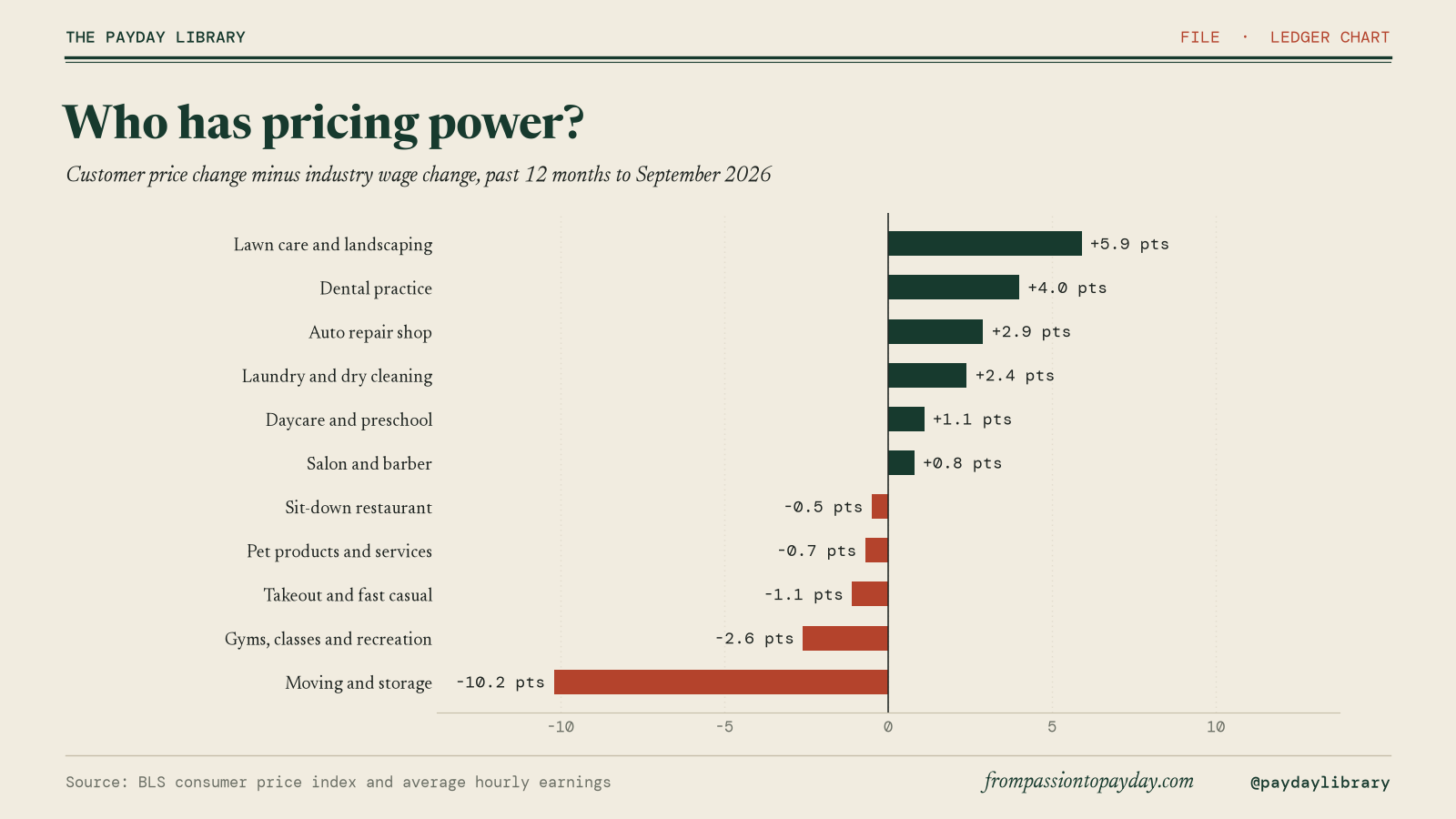 Pricing power, 11 small-business services